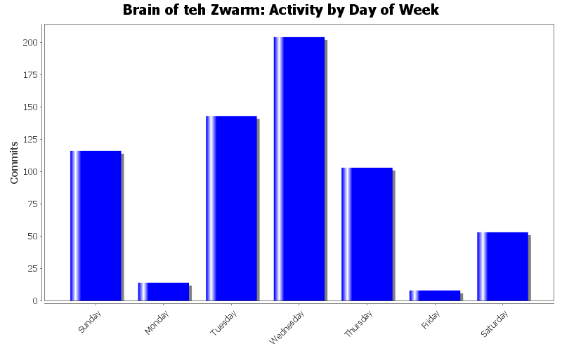 Activity by Day of Week