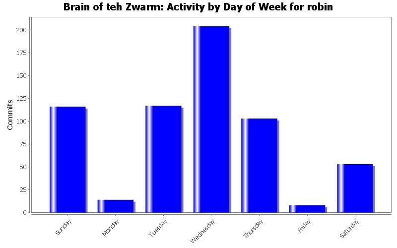 Activity by Day of Week for robin