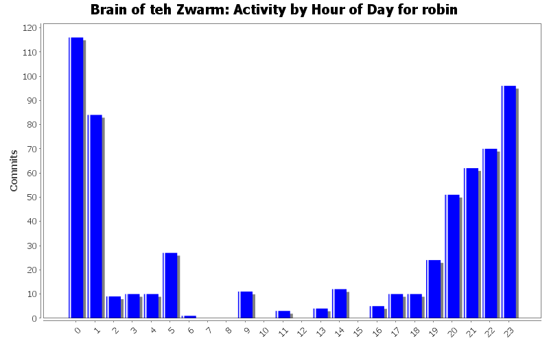 Activity by Hour of Day for robin